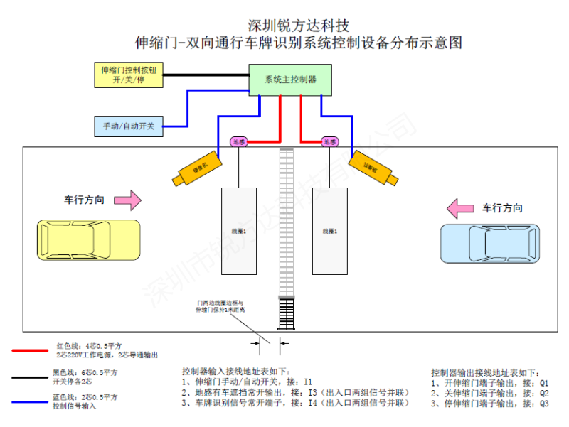 車(chē)牌識(shí)別控制伸縮門(mén)